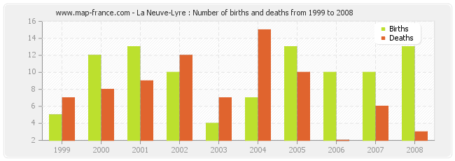 La Neuve-Lyre : Number of births and deaths from 1999 to 2008